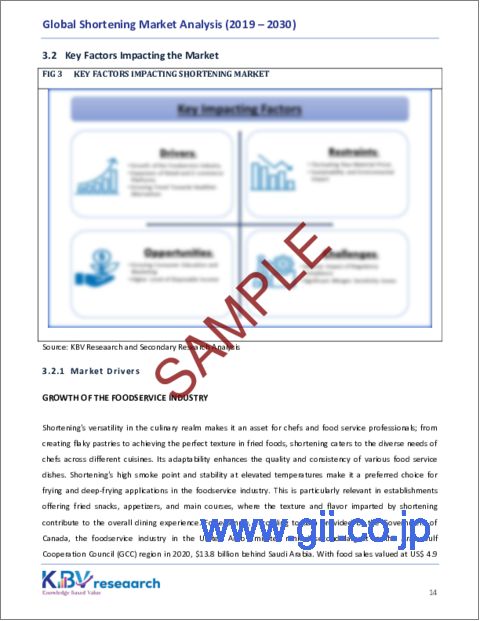 サンプル1：ショートニングの世界市場：市場規模、シェア、動向分析 - 由来別、用途別、販売チャネル別、地域別展望・予測（2023～2030年）