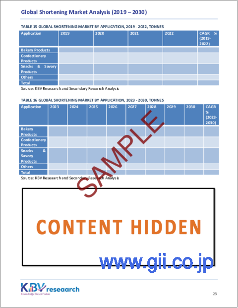サンプル2：ショートニングの世界市場：市場規模、シェア、動向分析 - 由来別、用途別、販売チャネル別、地域別展望・予測（2023～2030年）