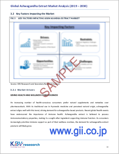 サンプル1：アシュワガンダエキスの世界市場規模、シェア、動向分析レポート：流通チャネル別、形態別、用途別、地域別展望と予測、2023年～2030年