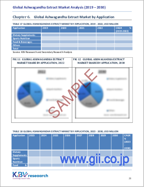 サンプル2：アシュワガンダエキスの世界市場規模、シェア、動向分析レポート：流通チャネル別、形態別、用途別、地域別展望と予測、2023年～2030年