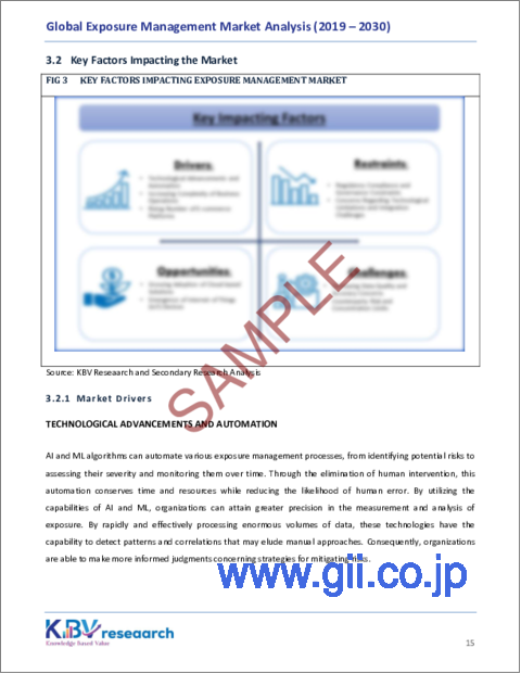 サンプル1：エクスポージャー管理の世界市場規模、シェア、動向分析レポート：コンポーネント別、展開モード別、用途別、最終用途別、地域別展望と予測、2023年～2030年
