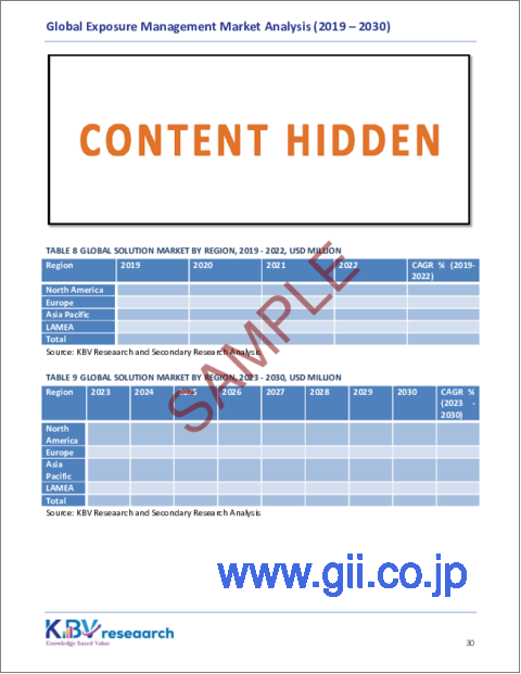 サンプル2：エクスポージャー管理の世界市場規模、シェア、動向分析レポート：コンポーネント別、展開モード別、用途別、最終用途別、地域別展望と予測、2023年～2030年