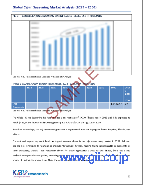 サンプル1：ケイジャン調味料の世界市場の規模、シェア、動向分析レポート、販売チャネル別、調味料別、用途別、地域別展望と予測、2023年～2030年