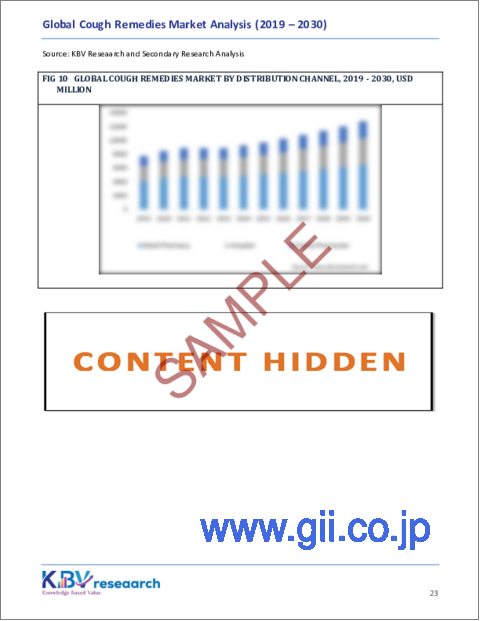 サンプル2：咳止め薬の世界市場規模、シェア、動向分析レポート：年齢別、流通チャネル別、タイプ別、投与別、地域別展望と予測、2023年～2030年