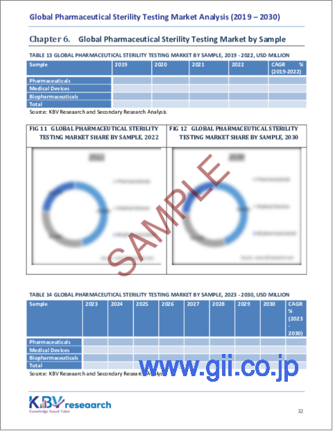 サンプル2：医薬品無菌検査の世界市場：市場規模、シェア、動向分析 - タイプ別、製品タイプ別、サンプル別、最終用途別、検査タイプ別、地域別展望、予測、2023～2030年