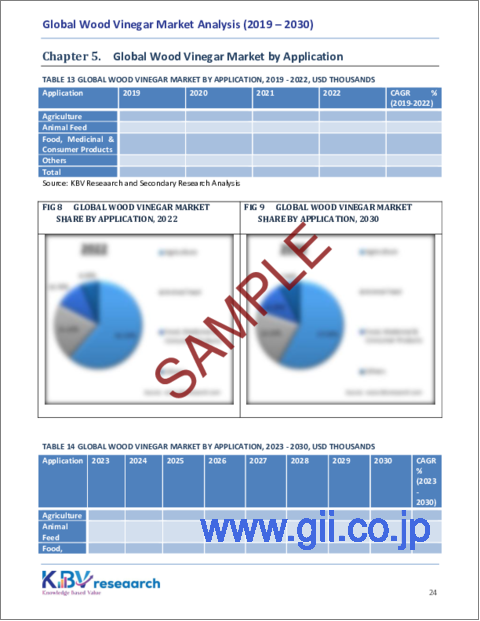 サンプル2：木酢液の世界市場：市場規模、シェア、動向分析 - 熱分解法別、用途別、地域別展望、予測（2023～2030年）