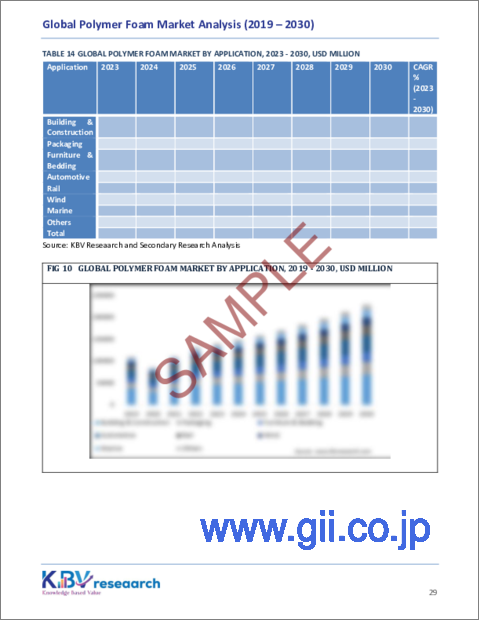 サンプル2：ポリマーフォームの世界市場の規模、シェア、動向分析レポート、タイプ別、用途別、地域別、展望と予測、2023年～2030年