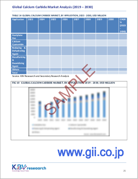 サンプル2：炭化カルシウムの世界市場の規模、シェア、動向分析レポート、エンドユーザー別、用途別、地域別、展望と予測、2023年～2030年