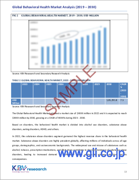 サンプル1：行動健康の世界市場の規模、シェア、動向分析レポート、年齢層別、障害別、サービス別、地域別展望と予測、2023年～2030年