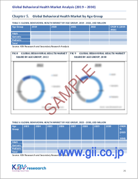 サンプル2：行動健康の世界市場の規模、シェア、動向分析レポート、年齢層別、障害別、サービス別、地域別展望と予測、2023年～2030年