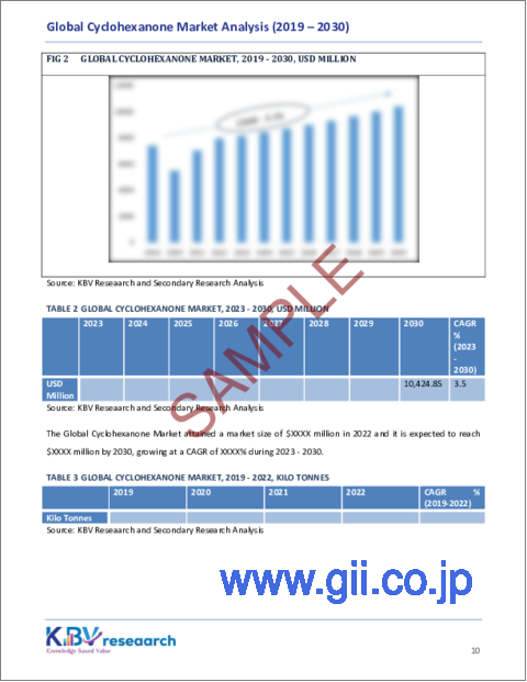 サンプル1：シクロヘキサノンの世界市場規模、シェア、動向分析レポート、用途別、地域別展望と予測、2023年～2030年