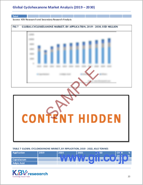 サンプル2：シクロヘキサノンの世界市場規模、シェア、動向分析レポート、用途別、地域別展望と予測、2023年～2030年