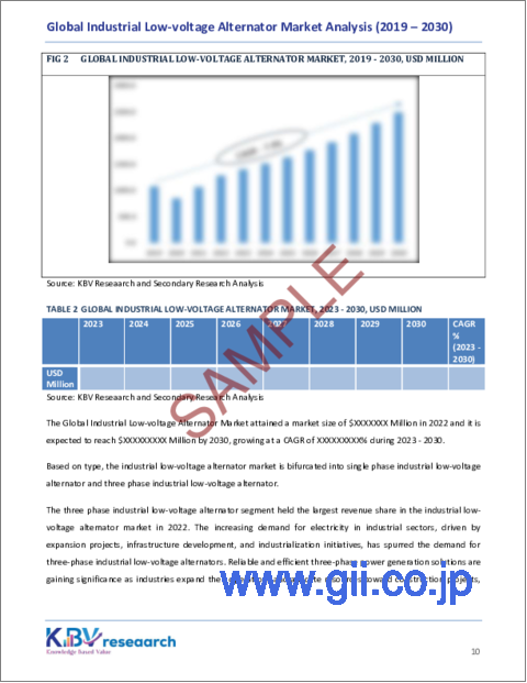 サンプル1：産業用低電圧オルタネーターの世界市場の規模、シェア、動向分析レポート-タイプ別、用途別、地域別展望と予測、2023年-2030年