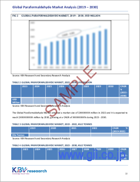 サンプル1：パラホルムアルデヒドの世界市場：市場規模、シェア、動向分析 - 用途別、地域別展望、予測（2023～2030年）