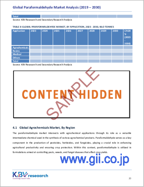 サンプル2：パラホルムアルデヒドの世界市場：市場規模、シェア、動向分析 - 用途別、地域別展望、予測（2023～2030年）