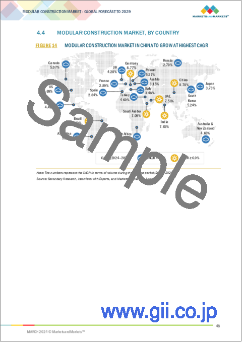 サンプル1：モジュール工法の世界市場：タイプ別、モジュール別、材料別、最終用途産業別、地域別 - 予測（～2029年）