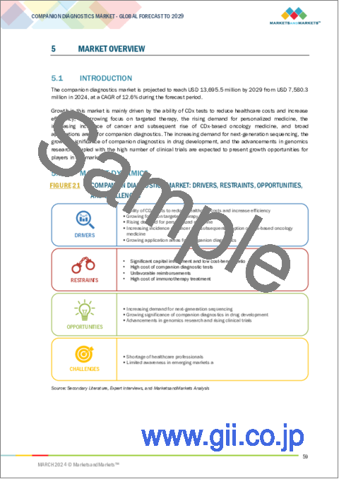 サンプル1：コンパニオン診断の世界市場：製品・サービス別、技術別、適応症別、サンプルタイプ別、地域別 - 予測（～2029年）
