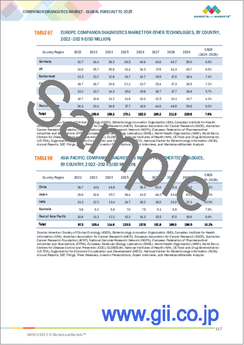 サンプル2：コンパニオン診断の世界市場：製品・サービス別、技術別、適応症別、サンプルタイプ別、地域別 - 予測（～2029年）