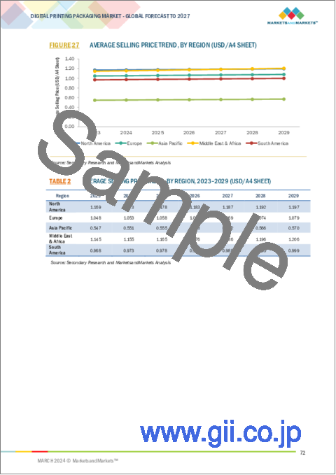 サンプル1：デジタル印刷包装の世界市場：印刷用インク別、印刷技術別、形式別、包装タイプ別、最終用途産業別 - 予測（～2029年）