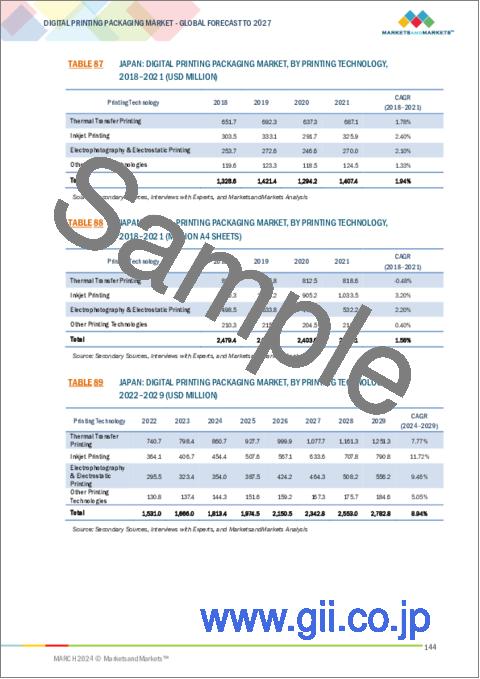 サンプル2：デジタル印刷包装の世界市場：印刷用インク別、印刷技術別、形式別、包装タイプ別、最終用途産業別 - 予測（～2029年）