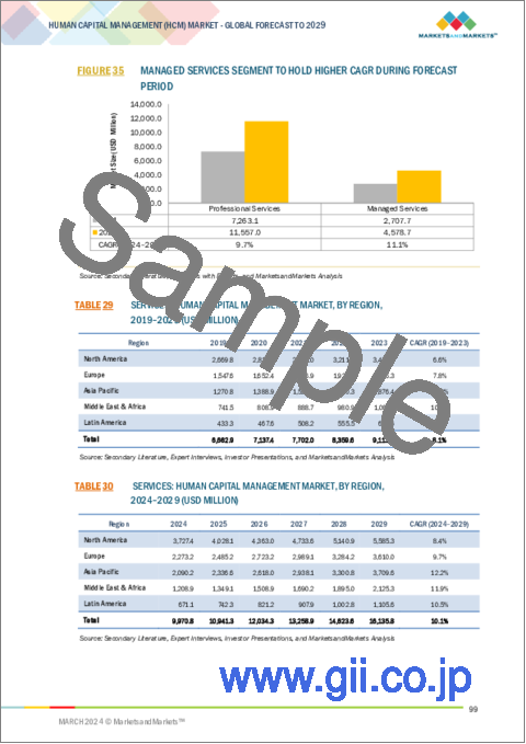サンプル2：ヒューマンキャピタル管理の世界市場：オファリング別、展開モデル別、組織規模別、業界別、地域別 - 予測（～2029年）