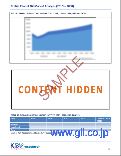 サンプル2：ピーナッツ油の世界市場の規模、シェア、動向分析レポート（用途別、流通チャネル別、タイプ別、地域別展望と予測、2023年～2030年）