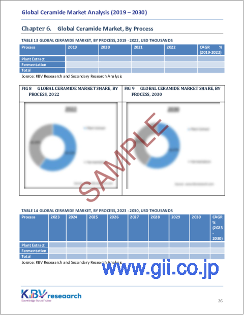 サンプル2：セラミドの世界市場の規模、シェア、動向分析レポート-用途別、プロセス別、タイプ別、地域別展望と予測、2023年-2030年