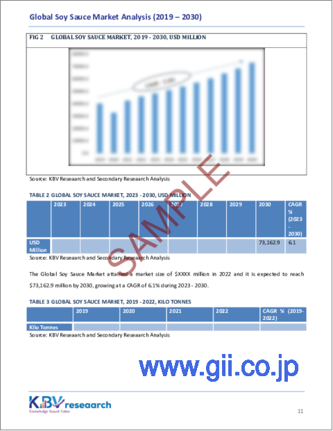 サンプル1：醤油の世界市場規模、シェア、動向分析レポート（タイプ別、用途別、地域別、展望と予測、2023年～2030年）
