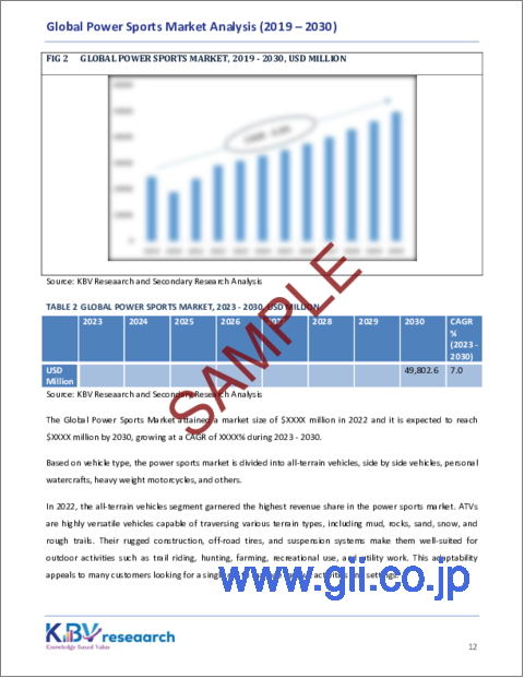 サンプル1：パワースポーツの世界市場の規模、シェア、動向分析レポート-用途別、推進力別、車両タイプ別、地域別展望と予測、2023年-2030年