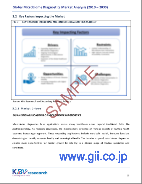 サンプル1：マイクロバイオーム診断の世界市場の規模、シェア、動向分析レポート-用途別、製品別、サンプル別、技術別、エンドユーザー別、地域別展望と予測、2023年-2030年