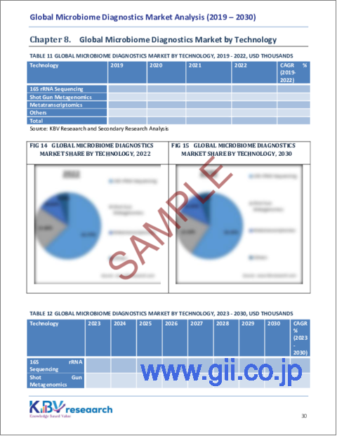 サンプル2：マイクロバイオーム診断の世界市場の規模、シェア、動向分析レポート-用途別、製品別、サンプル別、技術別、エンドユーザー別、地域別展望と予測、2023年-2030年
