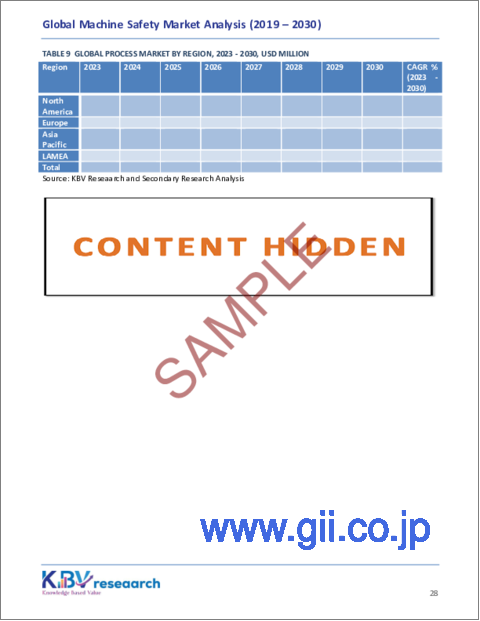 サンプル2：機械安全の世界市場の規模、シェア、動向分析レポート-波長別、技術別、ドーピング材料別、最終用途別、地域別展望と予測、2023年-2030年