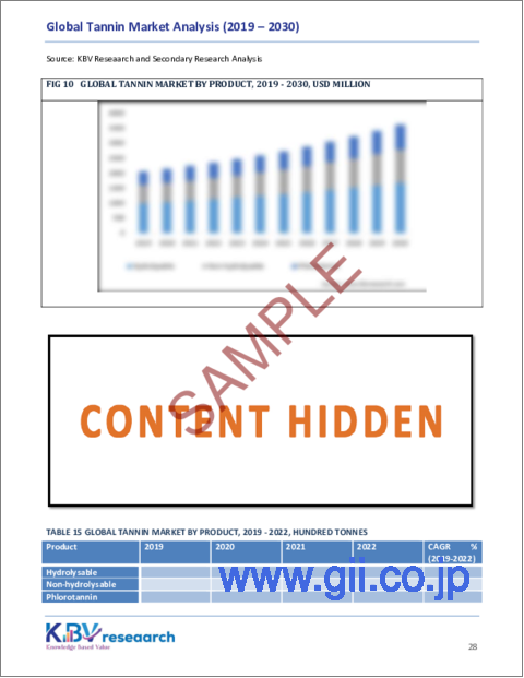 サンプル2：タンニンの世界市場規模、シェア、動向分析レポート-供給元別、製品別、用途別、地域別展望と予測、2023年-2030年