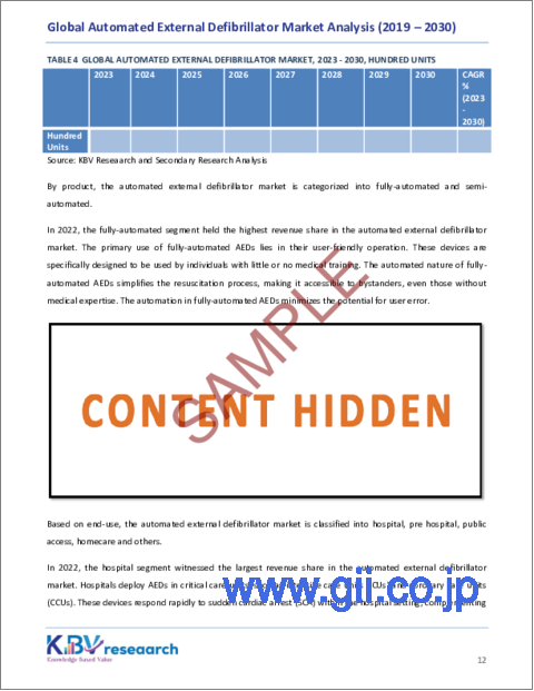 サンプル1：自動体外除細動器の世界市場の規模、シェア、動向分析レポート-製品別、最終用途別、地域別展望と予測、2023年-2030年