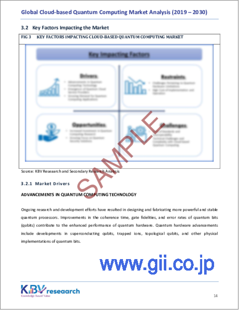 サンプル1：クラウドベースの量子コンピューティングの世界市場規模、シェア、動向分析：ソリューション別、技術別、用途、業界別、地域別展望と予測（2023年～2030年）