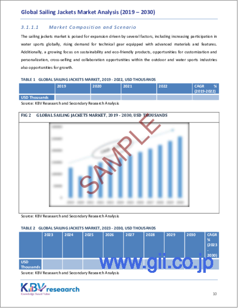 サンプル1：セーリングジャケットの世界市場：市場規模、シェア、動向分析 - 流通チャネル別、エンドユーザー別、地域別展望、予測（2023～2030年）