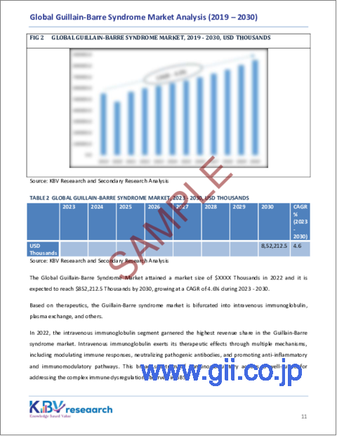 サンプル1：ギランバレー症候群の世界市場規模、シェア、動向分析：治療別、投与経路別、流通チャネル別、地域別展望と予測（2023年～2030年）