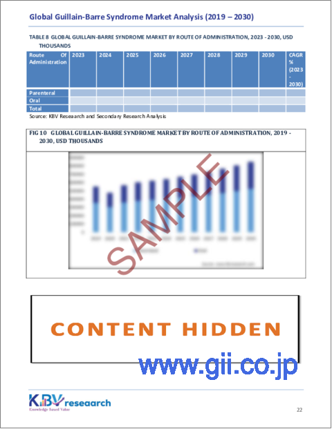 サンプル2：ギランバレー症候群の世界市場規模、シェア、動向分析：治療別、投与経路別、流通チャネル別、地域別展望と予測（2023年～2030年）