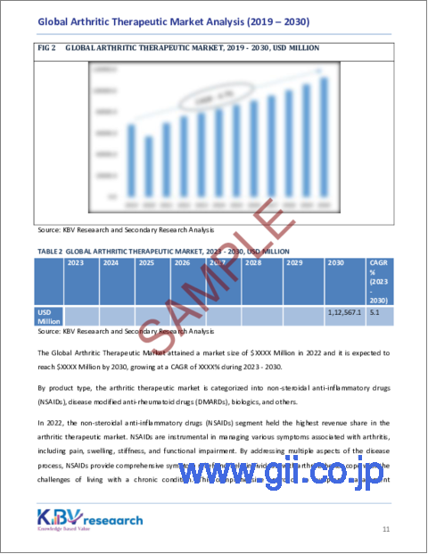 サンプル1：関節炎治療の世界市場の規模、シェア、動向分析：用途別、製品タイプ別、地域別展望と予測（2023年～2030年）