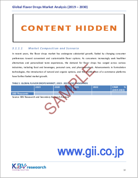 サンプル1：フレーバードロップの世界市場の規模、シェア、動向分析：コンテンツタイプ別、性質別、フレーバータイプ別、地域別展望と予測（2023年～2030年）
