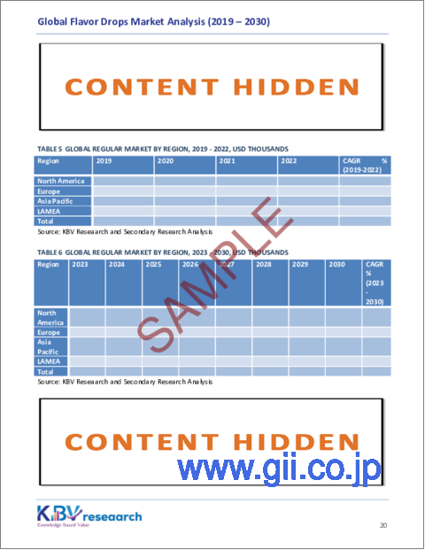 サンプル2：フレーバードロップの世界市場の規模、シェア、動向分析：コンテンツタイプ別、性質別、フレーバータイプ別、地域別展望と予測（2023年～2030年）