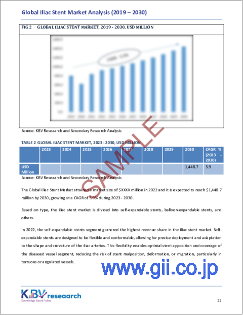 サンプル1:腸骨ステントの世界市場の規模、シェア、動向分析:動脈病変別、最終用途別、タイプ別、地域別展望と予測(2023年~2030年)