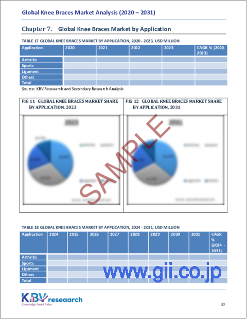 サンプル2：膝ブレースの世界市場規模、シェア、動向分析：配送チャネル別、製品別、用途別、地域別展望と予測（2024年～2031年）