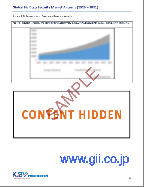 サンプル2：ビッグデータセキュリティの世界市場規模、シェア、動向分析：提供別、展開形態別、組織規模別、技術別、業界別、地域別展望と予測（2024年～2031年）