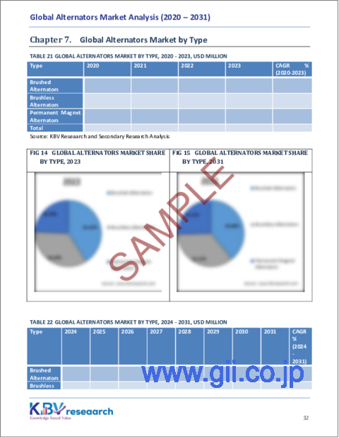 サンプル2：オルタネーターの世界市場規模、シェア、動向分析：電圧別、フェーズ別、最終用途産業別、タイプ別、地域別展望と予測（2024年～2031年）