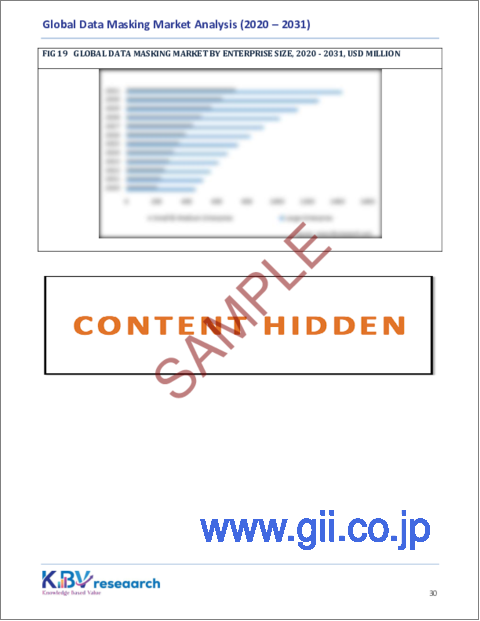 サンプル2：データマスキングの世界市場規模、シェア、動向分析：展開形態別、コンポーネント別、タイプ別、ビジネス機能別、企業規模別、最終用途別、地域別展望と予測（2024年～2031年）