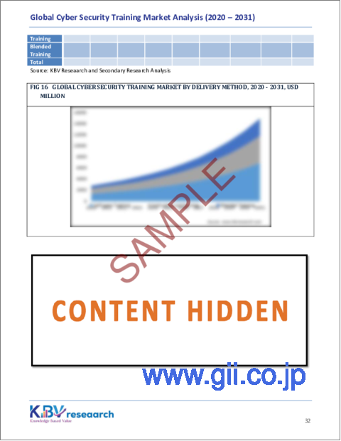 サンプル2：サイバーセキュリティトレーニングの世界市場規模、シェア、動向分析：認定別、対象者別、トレーニングタイプ別、配信方法別、コンテンツ別、業界別、地域別展望と予測（2024年～2031年）