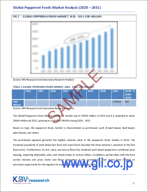 サンプル1：ペパロニ食品の世界市場規模、シェア、動向分析：エンドユーザー別、用途別、タイプ別、地域別展望と予測（2024年～2031年）