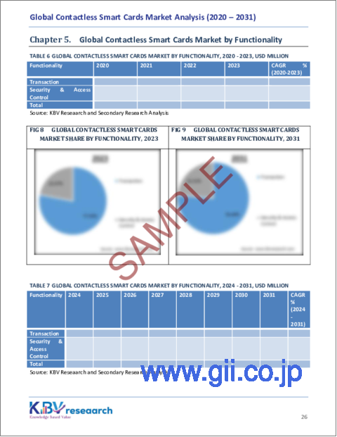 サンプル2：非接触型スマートカードの世界市場：市場規模、シェア、動向分析 - 機能別、タイプ別、業界別、地域別展望、予測（2024～2031年）