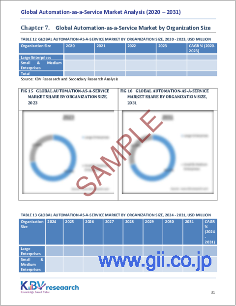 サンプル2：AaaS（Automation-as-a-Service）の世界市場規模、シェア、動向分析：提供別、タイプ別、組織規模別、ビジネス機能別、業界別、地域別展望と予測（2024年～2031年）